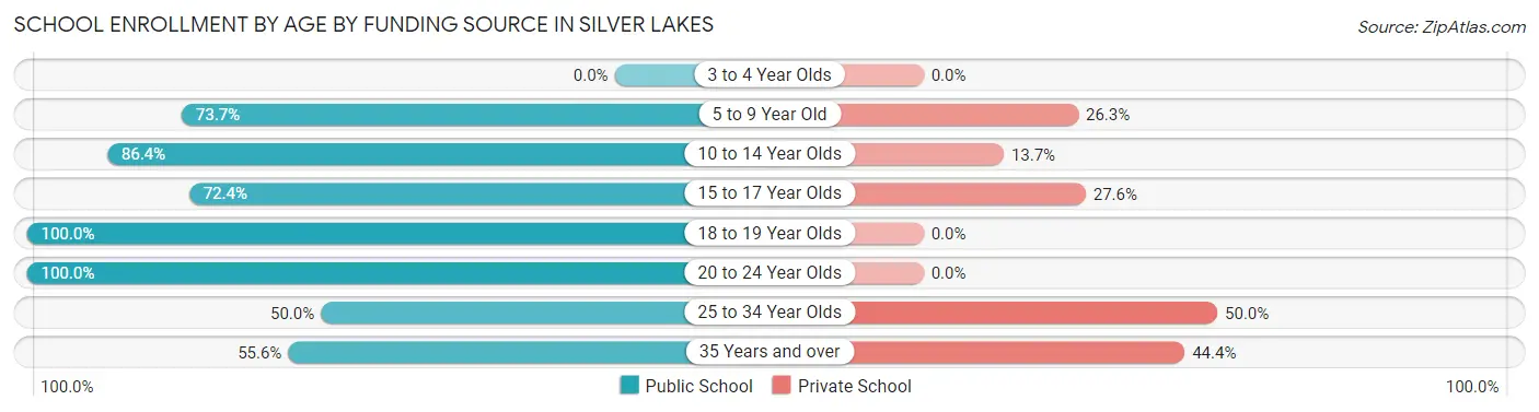 School Enrollment by Age by Funding Source in Silver Lakes