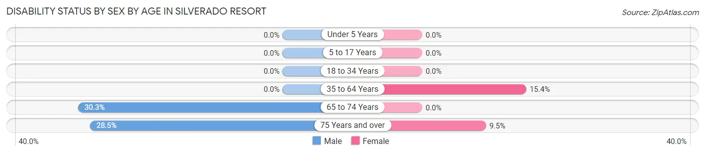 Disability Status by Sex by Age in Silverado Resort