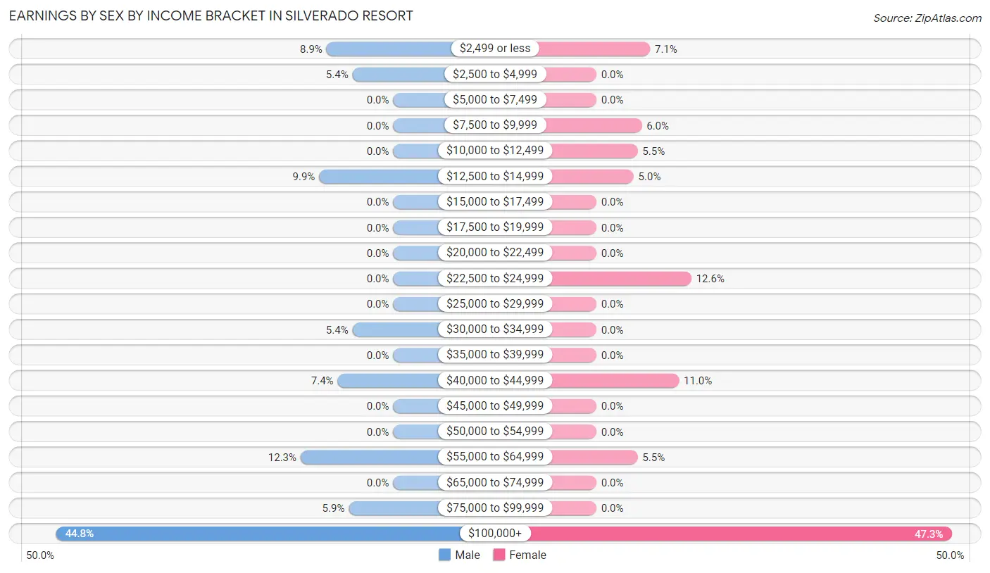 Earnings by Sex by Income Bracket in Silverado Resort