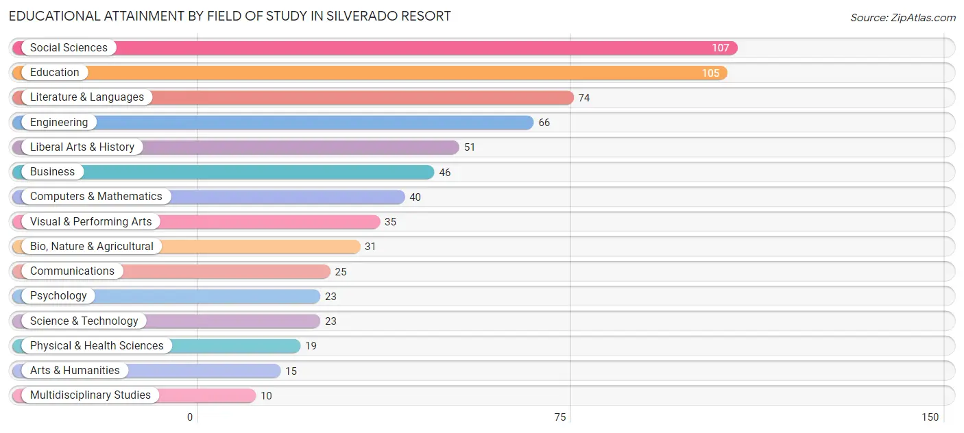 Educational Attainment by Field of Study in Silverado Resort