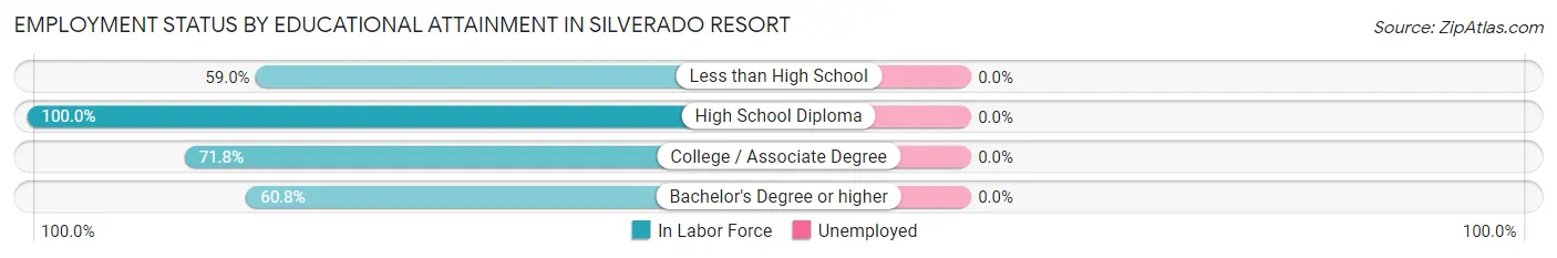 Employment Status by Educational Attainment in Silverado Resort