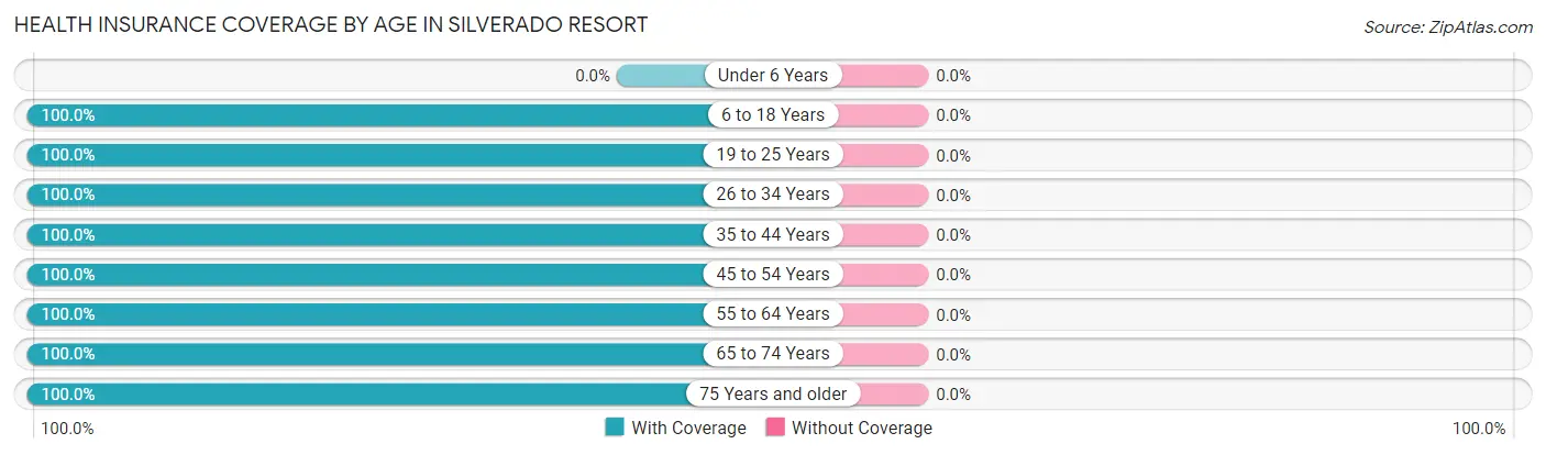 Health Insurance Coverage by Age in Silverado Resort