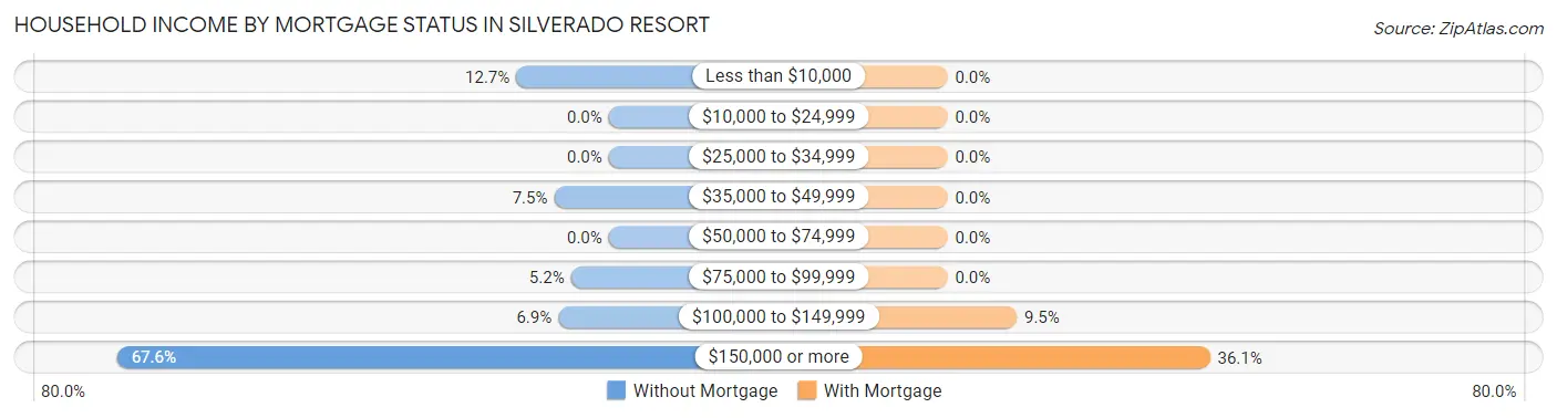 Household Income by Mortgage Status in Silverado Resort