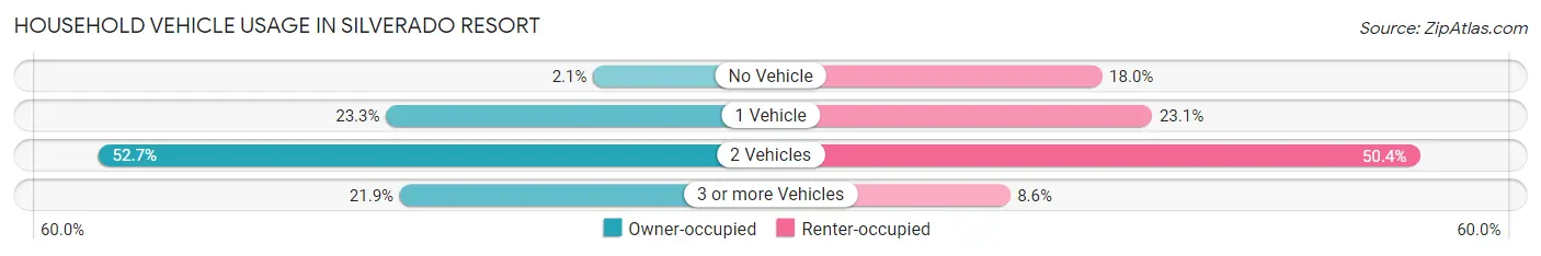 Household Vehicle Usage in Silverado Resort