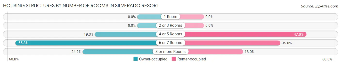 Housing Structures by Number of Rooms in Silverado Resort