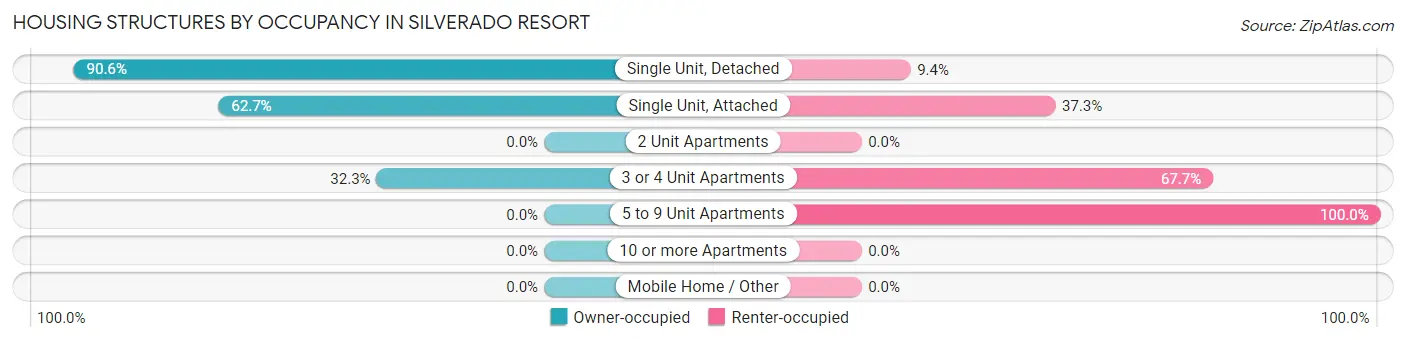 Housing Structures by Occupancy in Silverado Resort