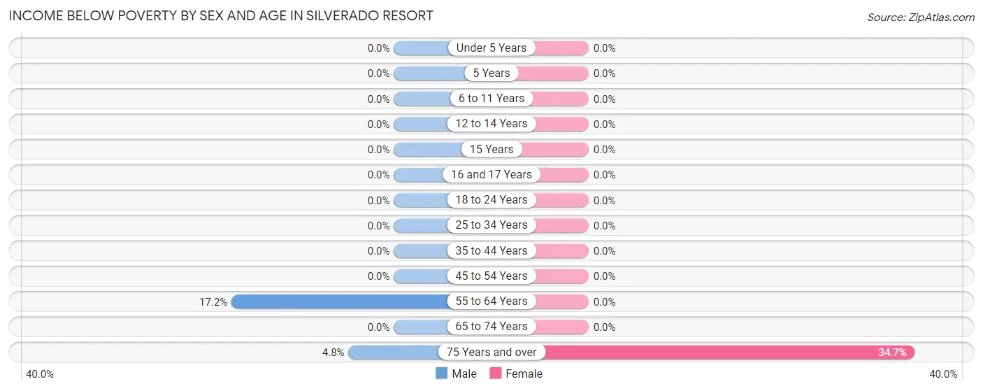 Income Below Poverty by Sex and Age in Silverado Resort