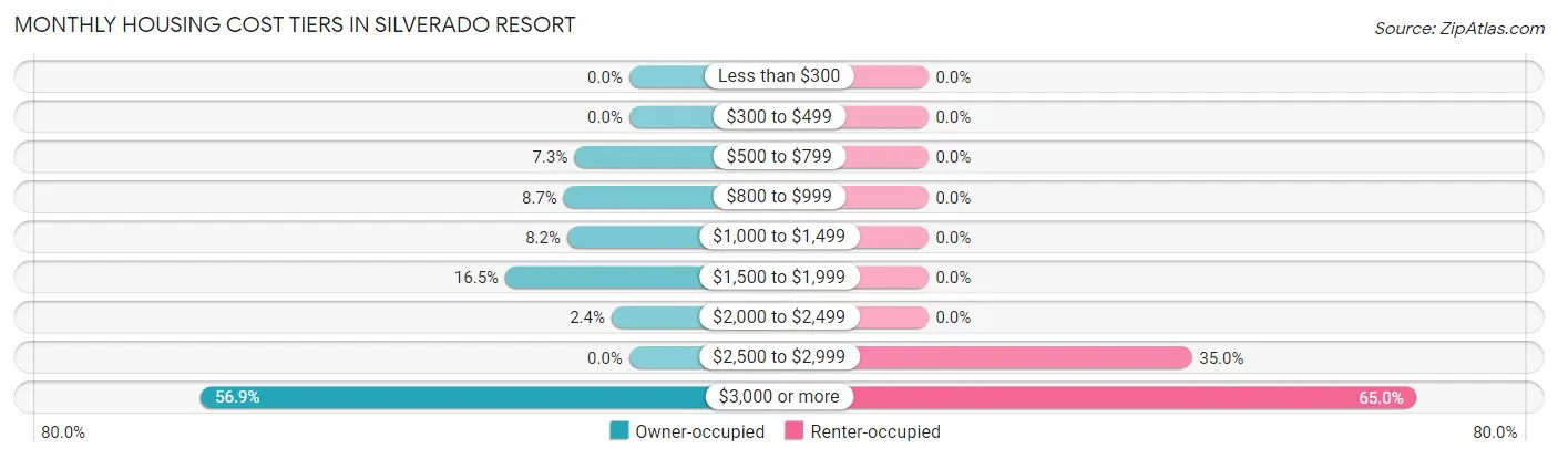 Monthly Housing Cost Tiers in Silverado Resort