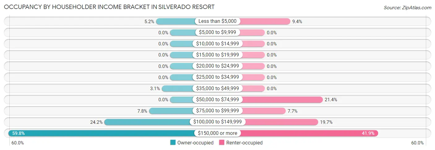 Occupancy by Householder Income Bracket in Silverado Resort