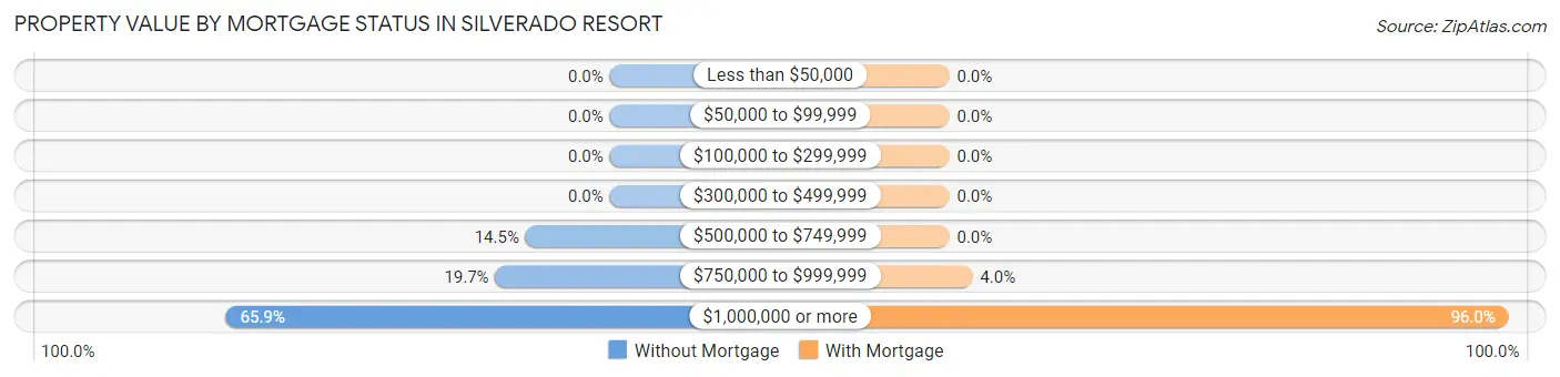 Property Value by Mortgage Status in Silverado Resort