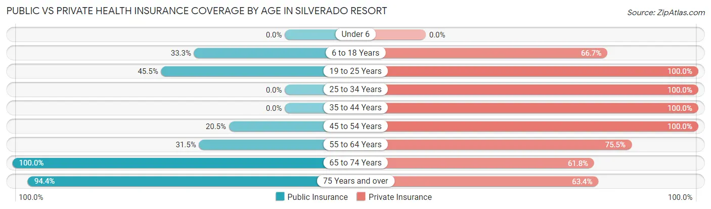 Public vs Private Health Insurance Coverage by Age in Silverado Resort