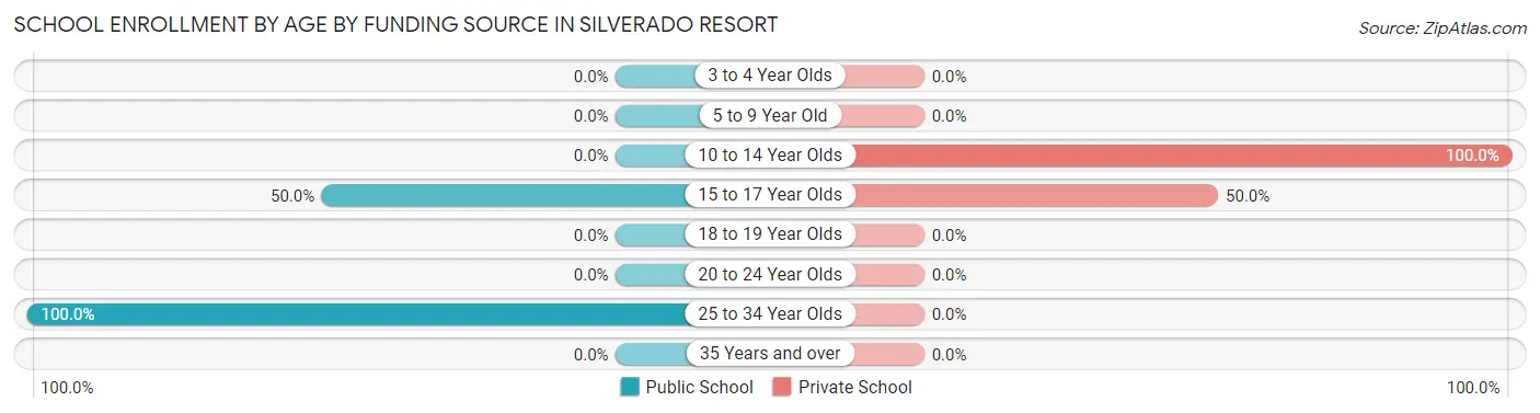 School Enrollment by Age by Funding Source in Silverado Resort
