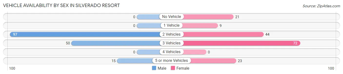 Vehicle Availability by Sex in Silverado Resort