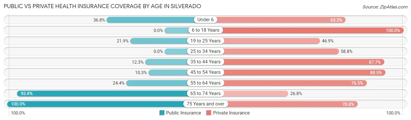 Public vs Private Health Insurance Coverage by Age in Silverado