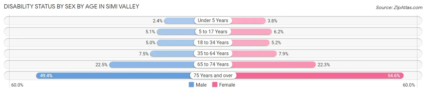 Disability Status by Sex by Age in Simi Valley