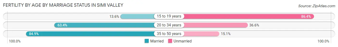Female Fertility by Age by Marriage Status in Simi Valley