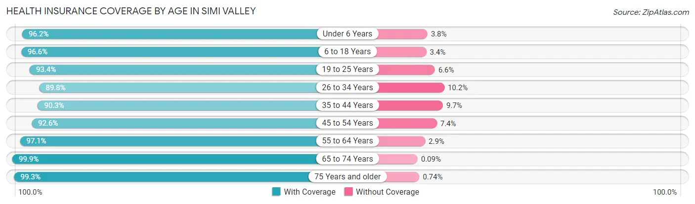 Health Insurance Coverage by Age in Simi Valley