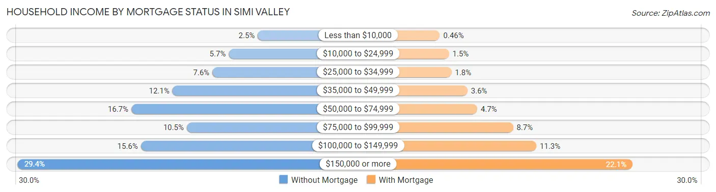 Household Income by Mortgage Status in Simi Valley