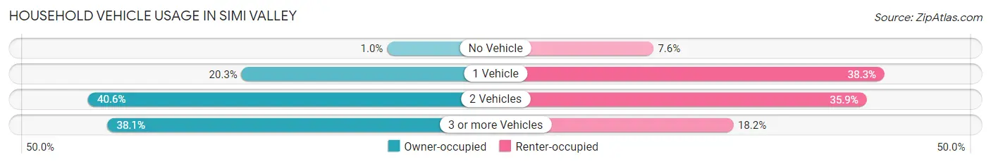 Household Vehicle Usage in Simi Valley