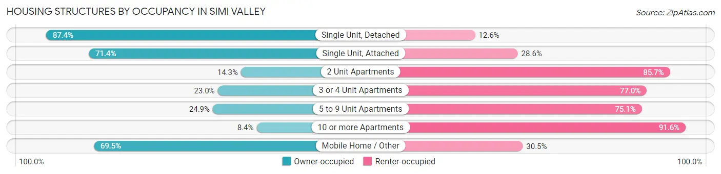 Housing Structures by Occupancy in Simi Valley