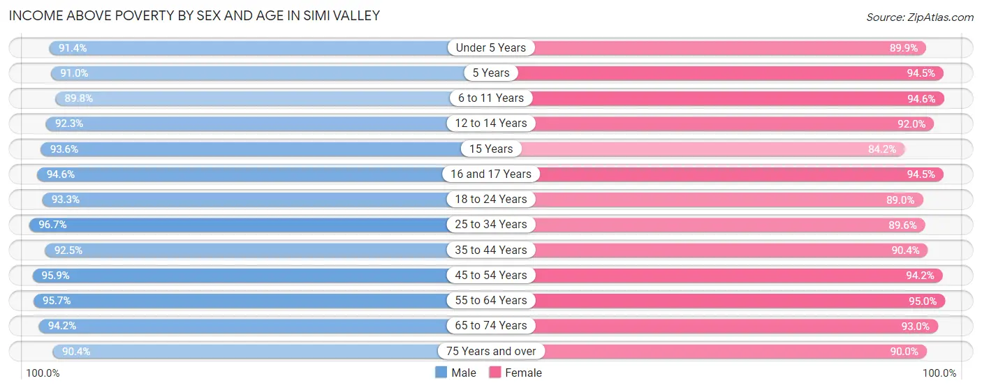 Income Above Poverty by Sex and Age in Simi Valley