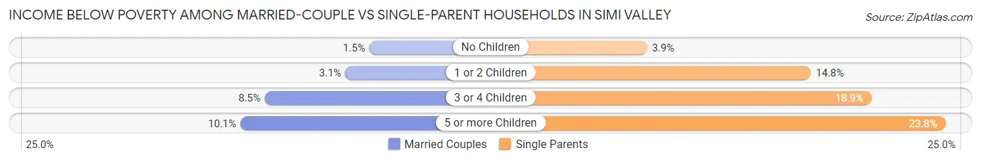 Income Below Poverty Among Married-Couple vs Single-Parent Households in Simi Valley