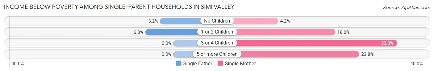 Income Below Poverty Among Single-Parent Households in Simi Valley