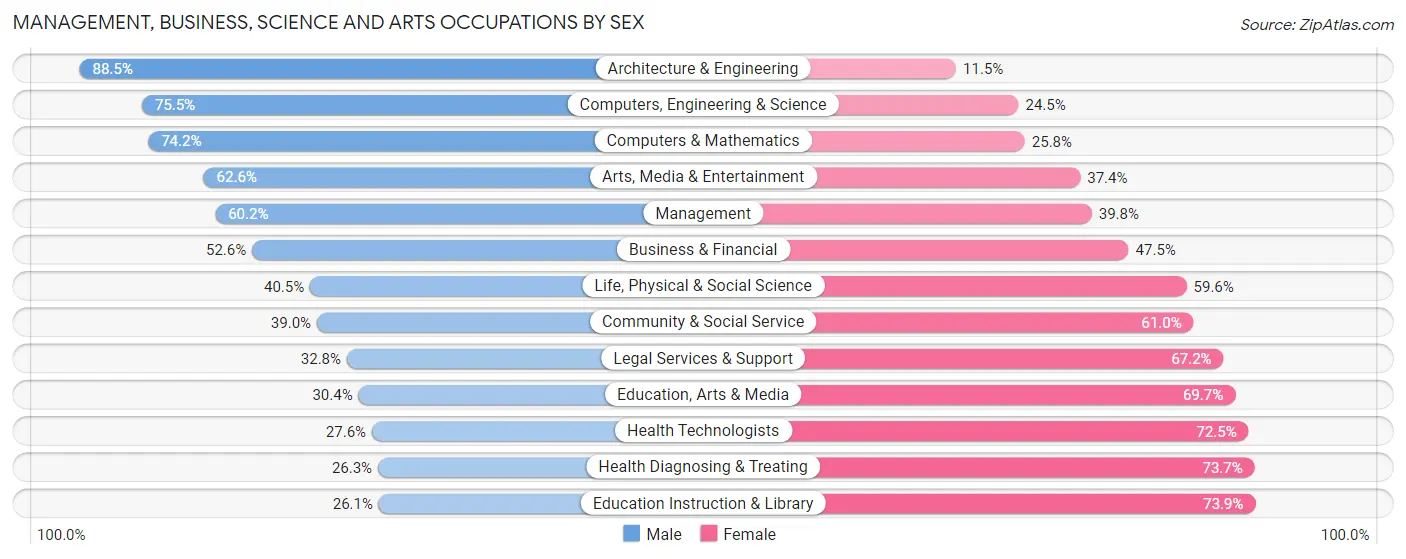 Management, Business, Science and Arts Occupations by Sex in Simi Valley