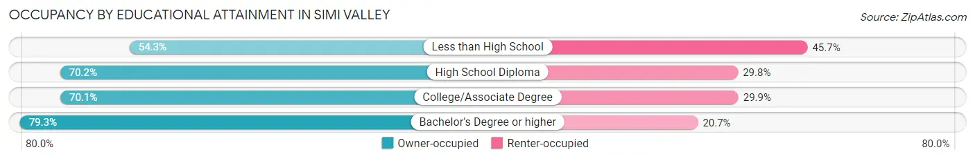 Occupancy by Educational Attainment in Simi Valley