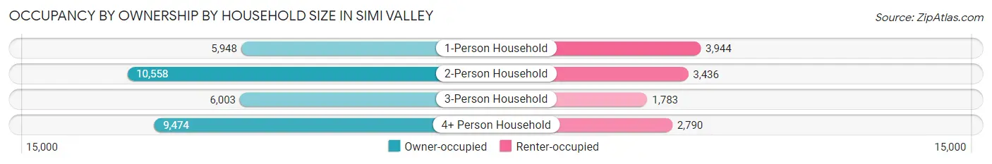 Occupancy by Ownership by Household Size in Simi Valley