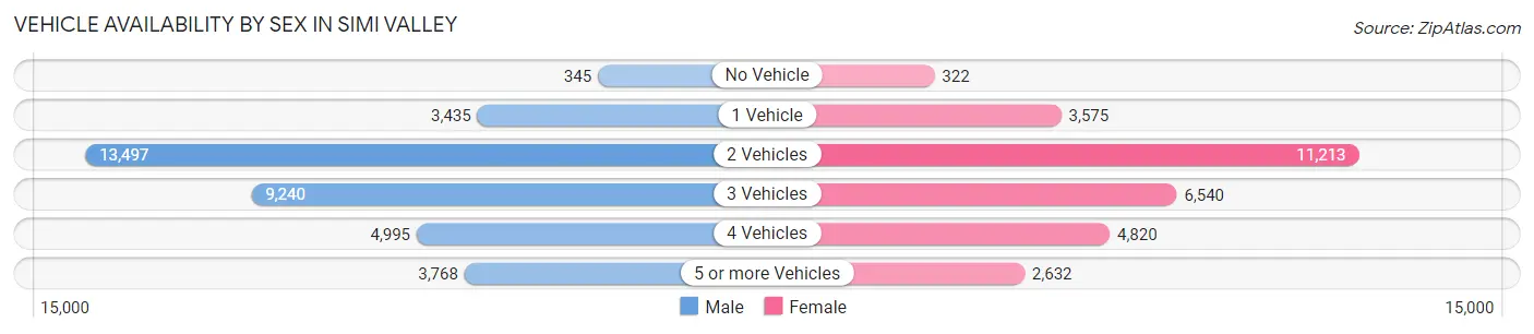 Vehicle Availability by Sex in Simi Valley