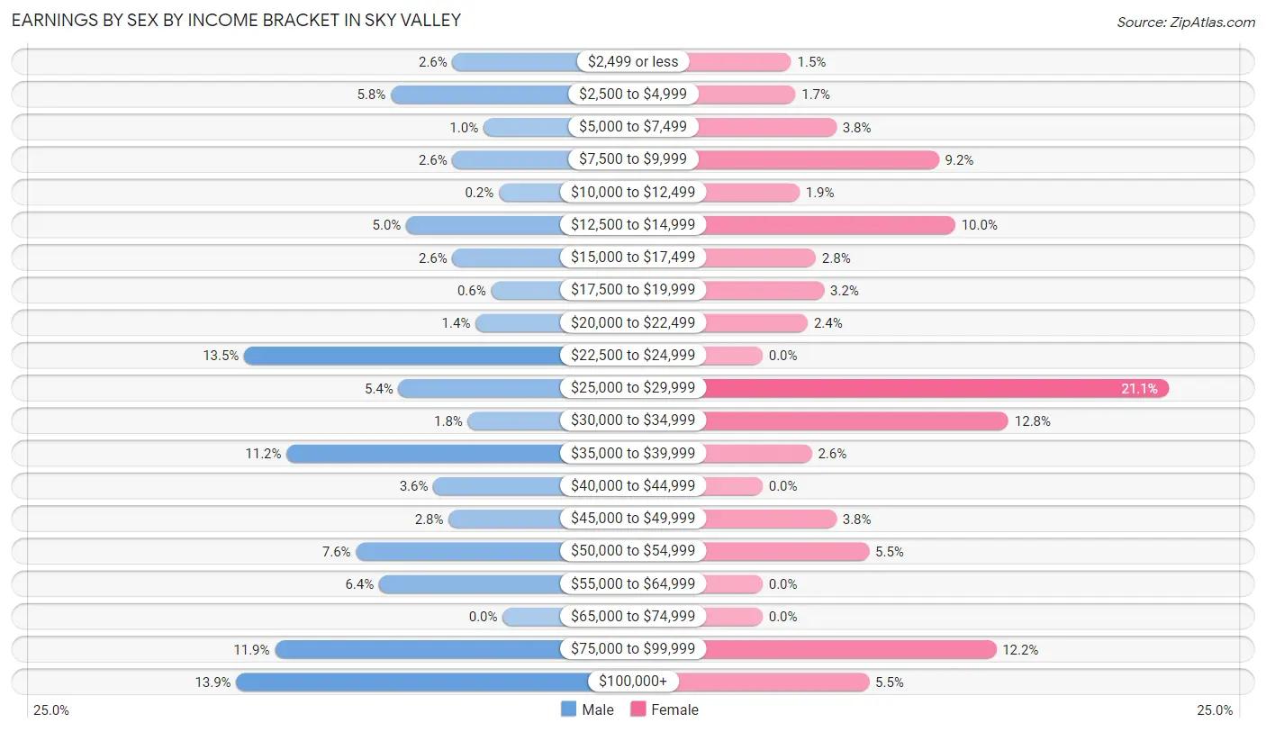 Earnings by Sex by Income Bracket in Sky Valley