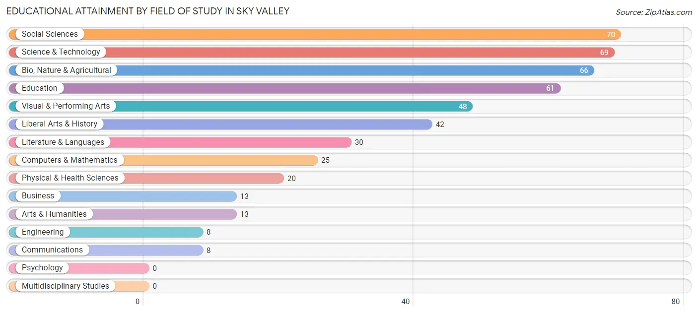 Educational Attainment by Field of Study in Sky Valley