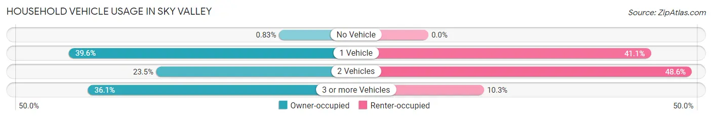 Household Vehicle Usage in Sky Valley