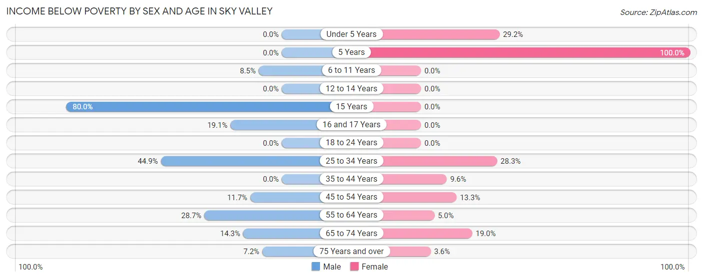 Income Below Poverty by Sex and Age in Sky Valley