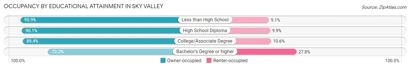 Occupancy by Educational Attainment in Sky Valley
