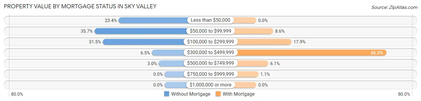 Property Value by Mortgage Status in Sky Valley