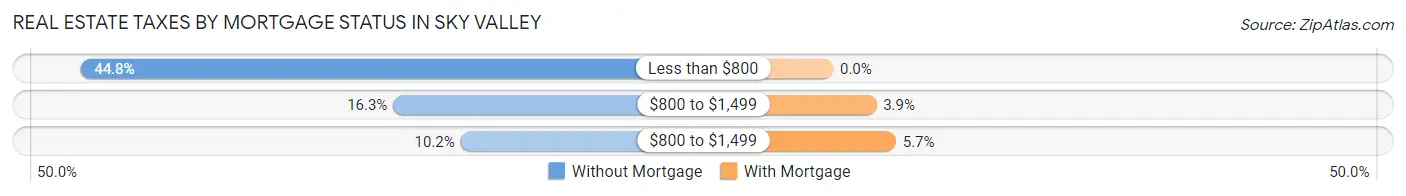 Real Estate Taxes by Mortgage Status in Sky Valley