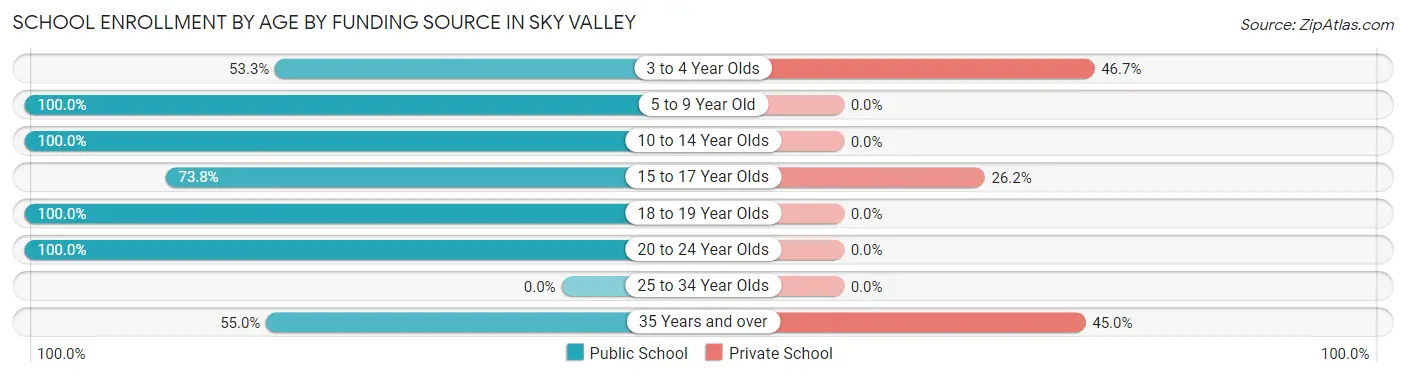 School Enrollment by Age by Funding Source in Sky Valley