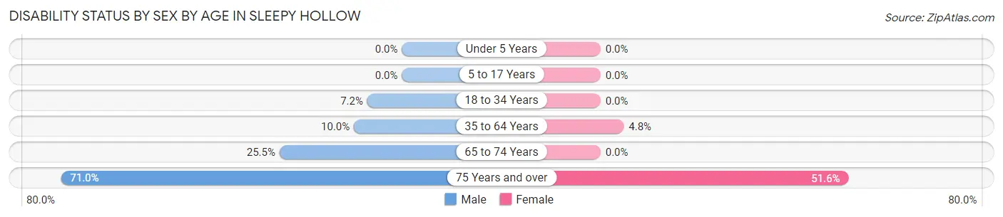 Disability Status by Sex by Age in Sleepy Hollow