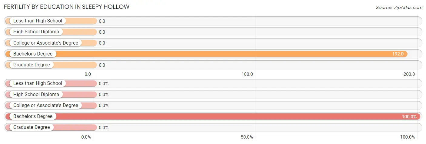 Female Fertility by Education Attainment in Sleepy Hollow