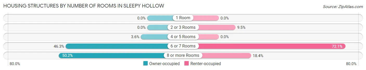 Housing Structures by Number of Rooms in Sleepy Hollow