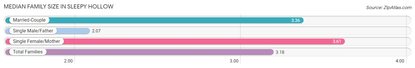 Median Family Size in Sleepy Hollow