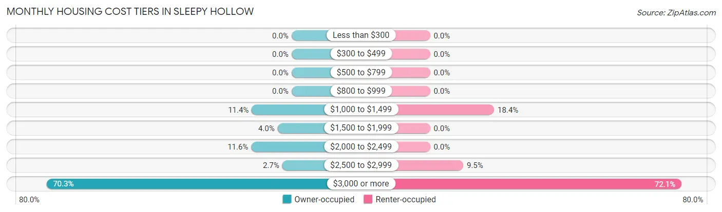 Monthly Housing Cost Tiers in Sleepy Hollow