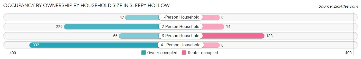 Occupancy by Ownership by Household Size in Sleepy Hollow