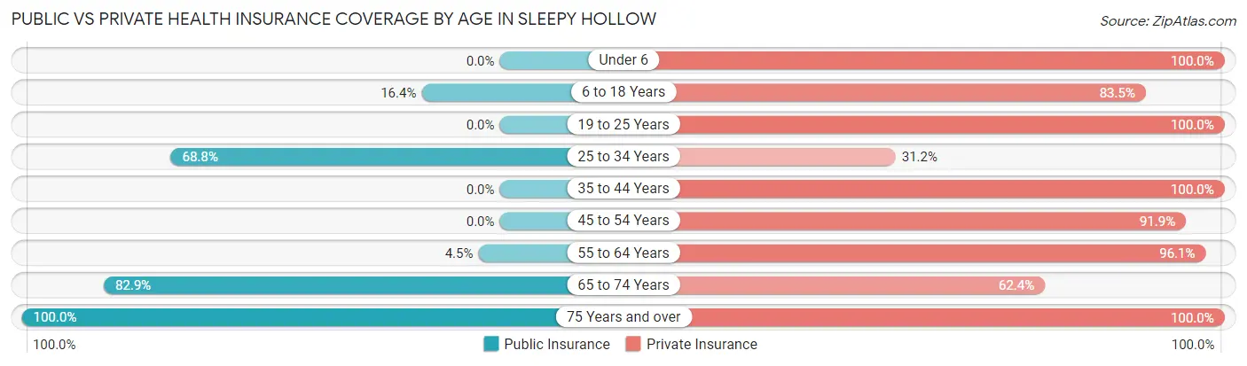 Public vs Private Health Insurance Coverage by Age in Sleepy Hollow