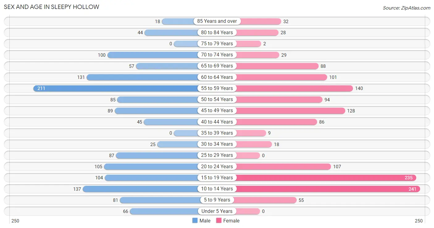 Sex and Age in Sleepy Hollow