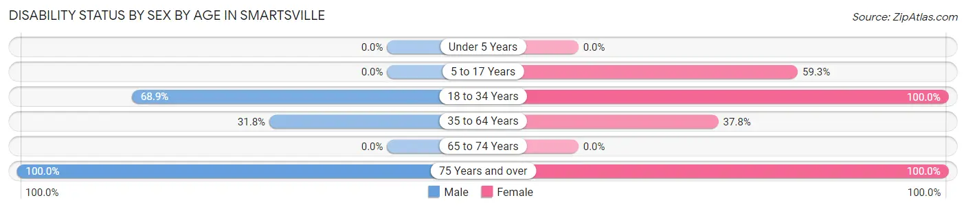 Disability Status by Sex by Age in Smartsville