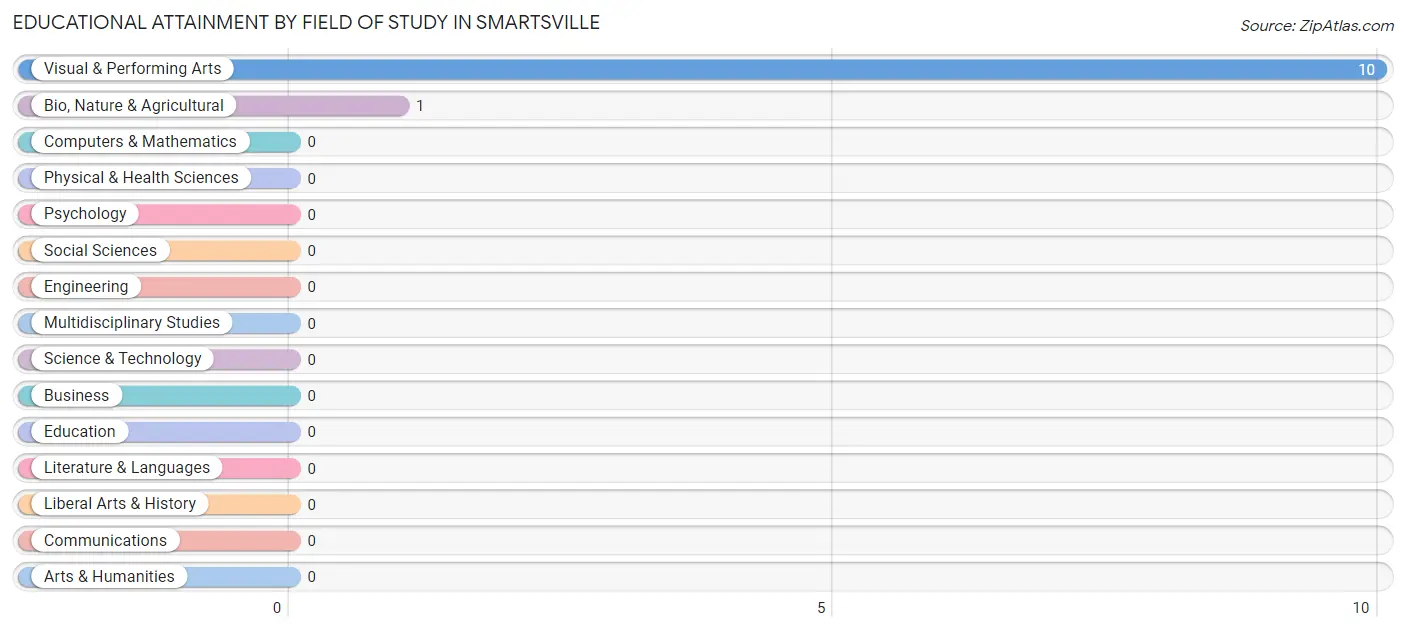 Educational Attainment by Field of Study in Smartsville
