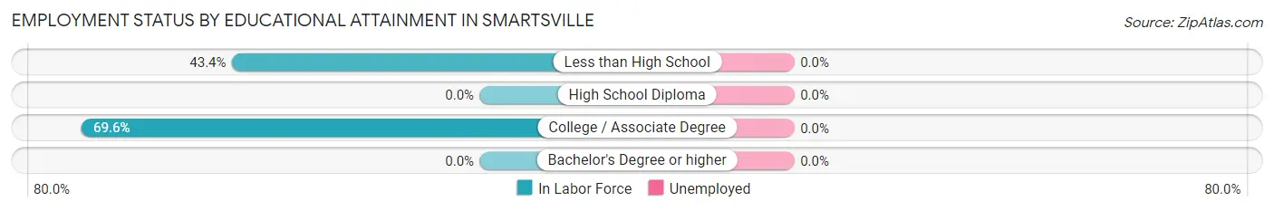 Employment Status by Educational Attainment in Smartsville